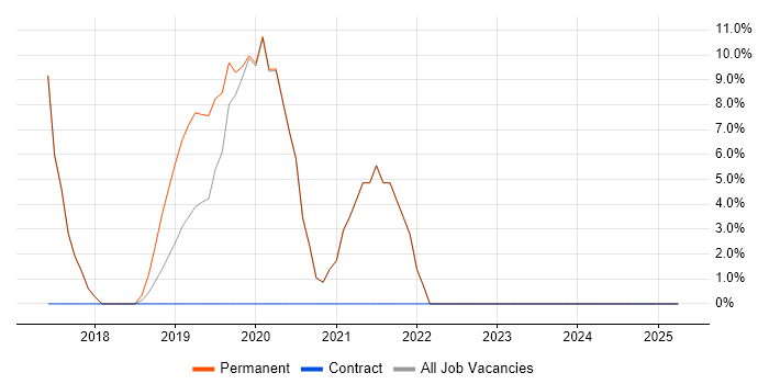 Job vacancy trend for OOP in Southport