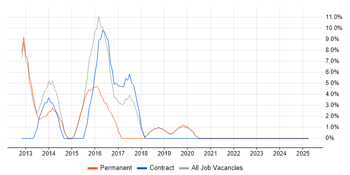 Job vacancy trend for PowerShell in Southport Job vacancy trend for PowerShell in Southport