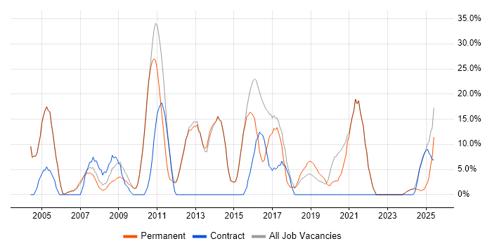 Job vacancy trend for Problem-Solving in Southport Job vacancy trend for Problem-Solving in Southport