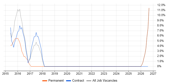 Product Ownership job vacancy trend in Southport