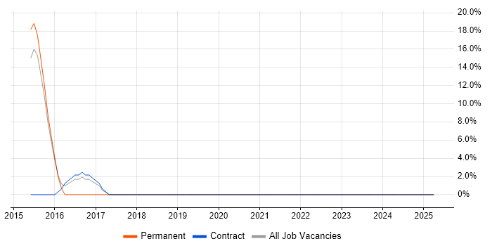 Job vacancy trend for Python in Southport