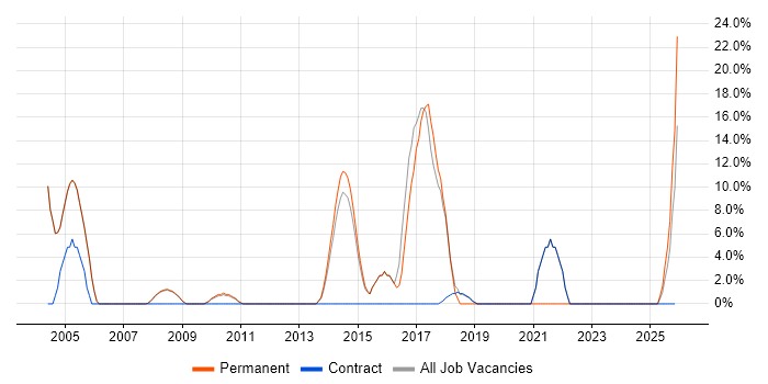 Retail job vacancy trend in Southport