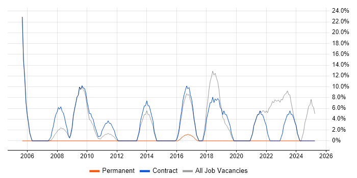 Job vacancy trend for Security Cleared in Southport