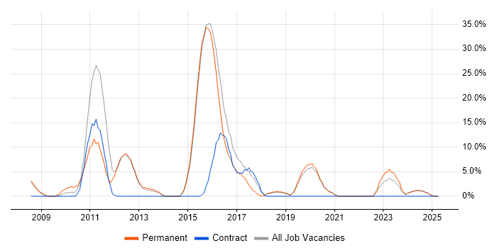 Job vacancy trend for Software Developer in Southport