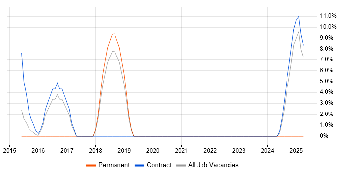 Job vacancy trend for Splunk in Southport Job vacancy trend for Splunk in Southport