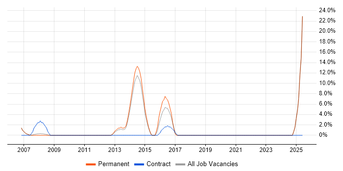 Job vacancy trend for Technical Manager in Southport