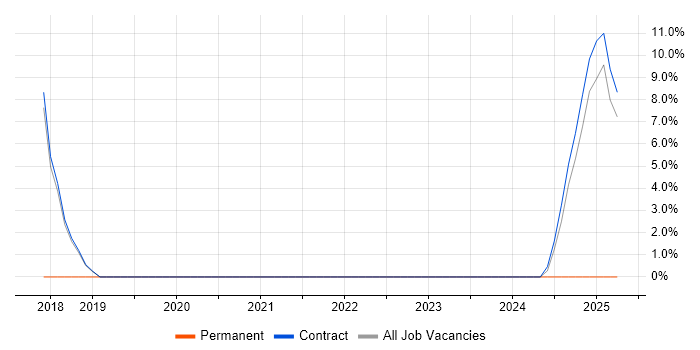 Job vacancy trend for Terraform in Southport Job vacancy trend for Terraform in Southport