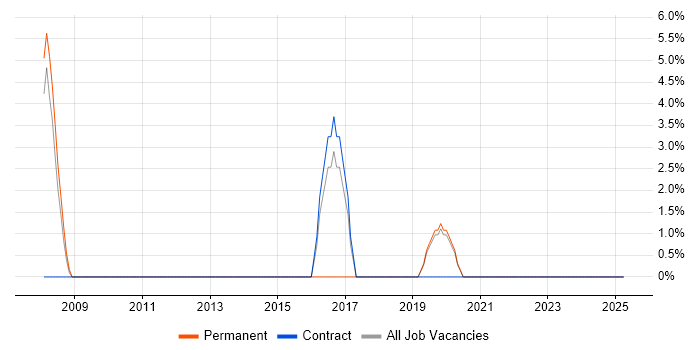 Job vacancy trend for VPN in Southport Job vacancy trend for VPN in Southport