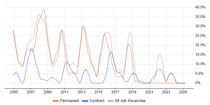 Job vacancy trend for Windows in Southport Job vacancy trend for Windows in Southport