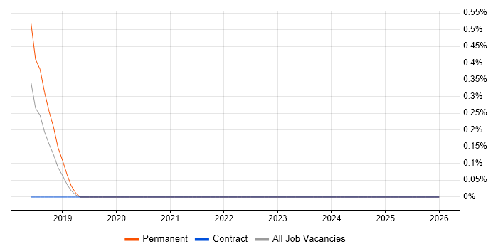 Spatial Analysis job vacancy trend in Merseyside