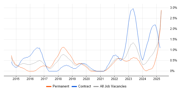 Job vacancy trend for Splunk in Merseyside Job vacancy trend for Splunk in Merseyside