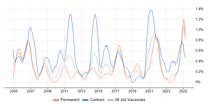 Job vacancy trend for Spreadsheet in Merseyside