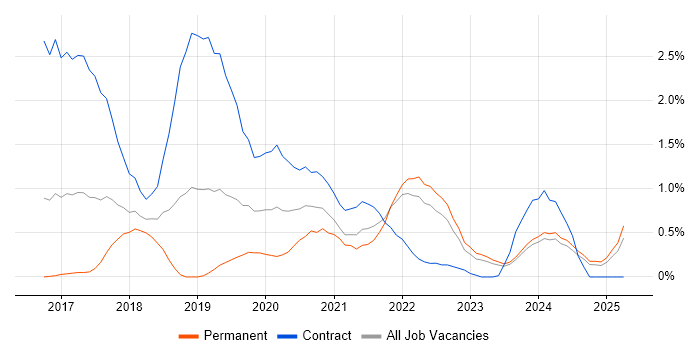 Job vacancy trend for Spring Boot in Merseyside Job vacancy trend for Spring Boot in Merseyside