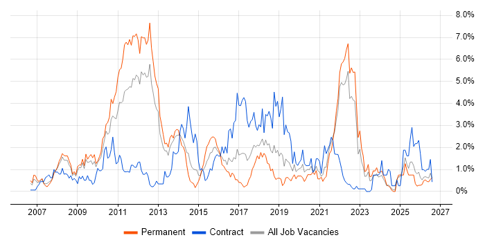 Spring job vacancy trend in Merseyside