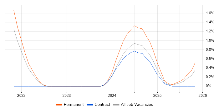 Sprint Backlog job vacancy trend in Merseyside