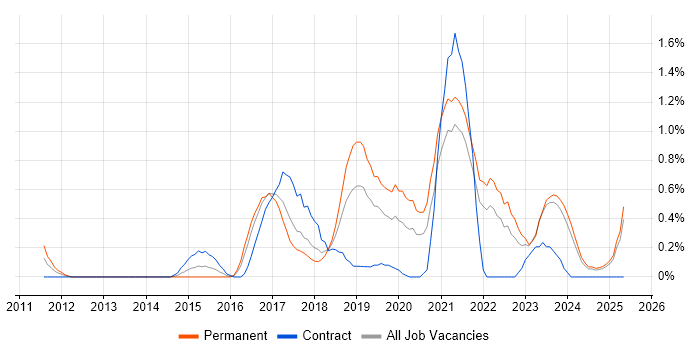 Job vacancy trend for Sprint Planning in Merseyside