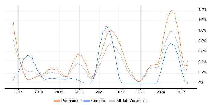 Job vacancy trend for Sprint Retrospective in Merseyside Job vacancy trend for Sprint Retrospective in Merseyside