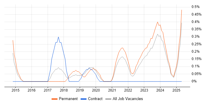 Job vacancy trend for Sprint Review in Merseyside Job vacancy trend for Sprint Review in Merseyside