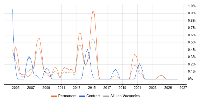SPSS job vacancy trend in Merseyside