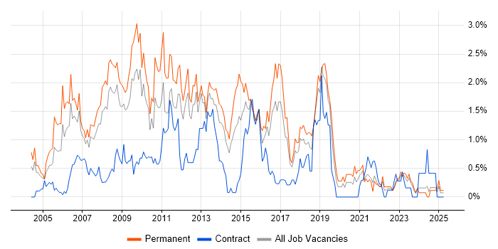 Job vacancy trend for SQL Analyst in Merseyside Job vacancy trend for SQL Analyst in Merseyside
