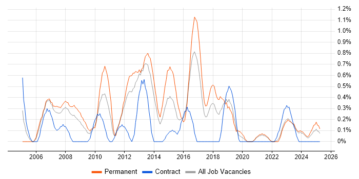 Job vacancy trend for SQL Data Analyst in Merseyside Job vacancy trend for SQL Data Analyst in Merseyside