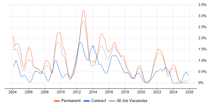 SQL DBA job vacancy trend in Merseyside