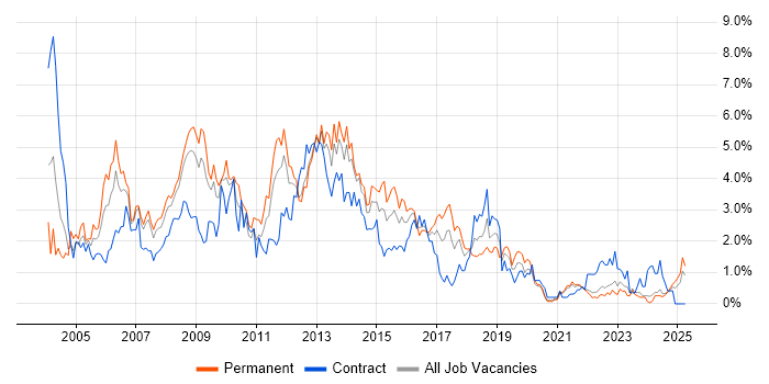 Job vacancy trend for SQL Developer in Merseyside Job vacancy trend for SQL Developer in Merseyside