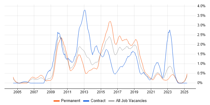 Job vacancy trend for SQL Server Analysis Services in Merseyside Job vacancy trend for SQL Server Analysis Services in Merseyside