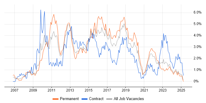 Job vacancy trend for SQL Server Integration Services in Merseyside