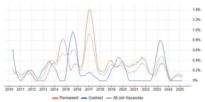 Job vacancy trend for SQL Server Management Studio (SSMS) in Merseyside Job vacancy trend for SQL Server Management Studio (SSMS) in Merseyside
