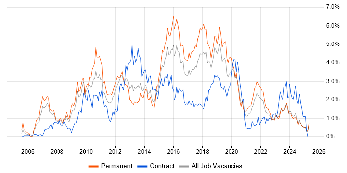 Job vacancy trend for SQL Server Reporting Services in Merseyside Job vacancy trend for SQL Server Reporting Services in Merseyside