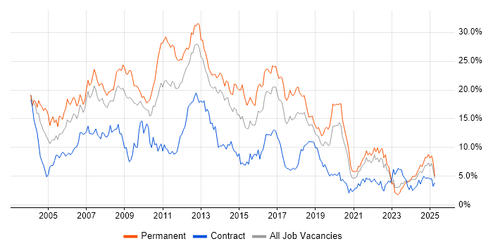 Job vacancy trend for SQL Server in Merseyside Job vacancy trend for SQL Server in Merseyside
