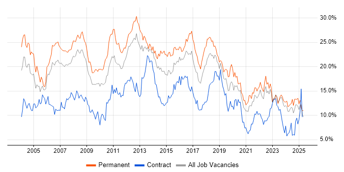 Job vacancy trend for SQL in Merseyside Job vacancy trend for SQL in Merseyside