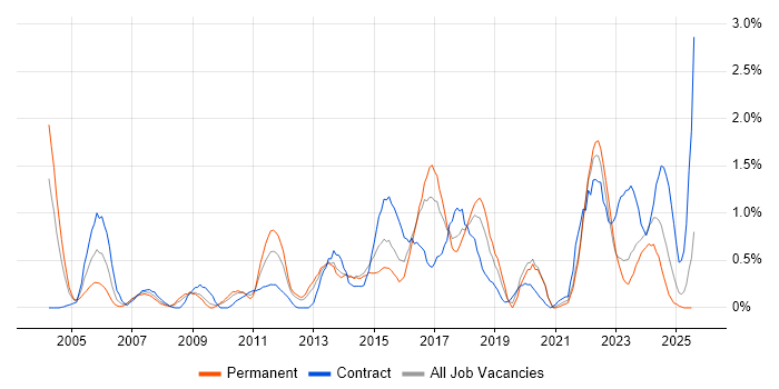 Job vacancy trend for SSL in Merseyside Job vacancy trend for SSL in Merseyside