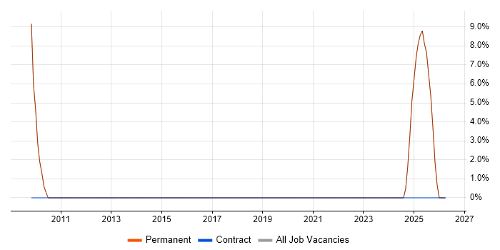 Accessibility job vacancy trend in St Helens
