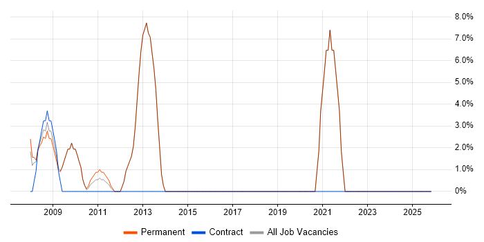 Adobe job vacancy trend in St Helens