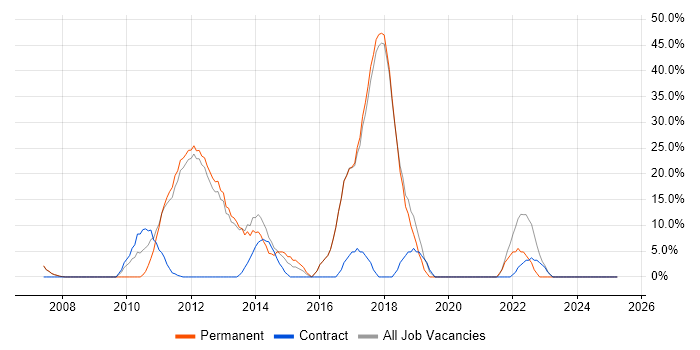 Job vacancy trend for Agile in St Helens Job vacancy trend for Agile in St Helens