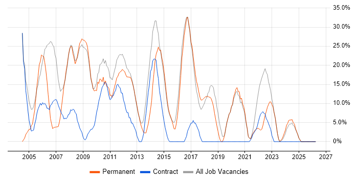 Analyst job vacancy trend in St Helens