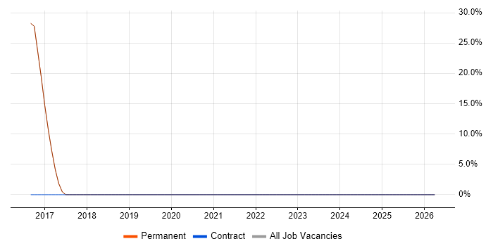 Analytical Mindset job vacancy trend in St Helens