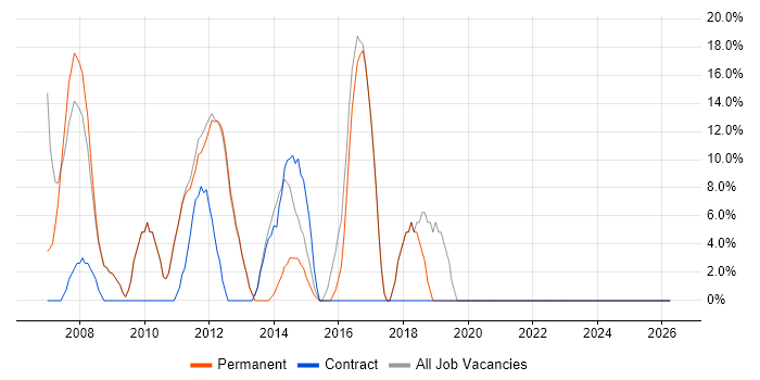 Analytical Skills job vacancy trend in St Helens