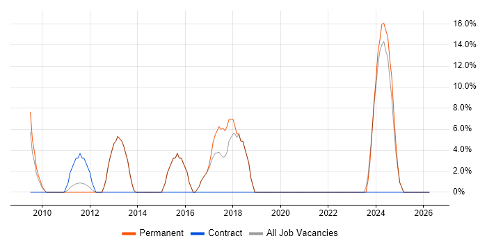 Analytics job vacancy trend in St Helens