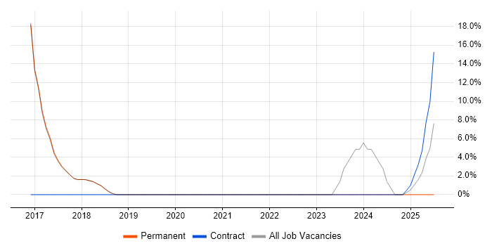 Job vacancy trend for Artificial Intelligence in St Helens