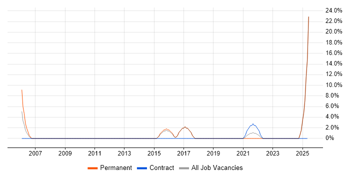 Job vacancy trend for Asset Management in St Helens