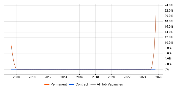 Job vacancy trend for Automotive in St Helens