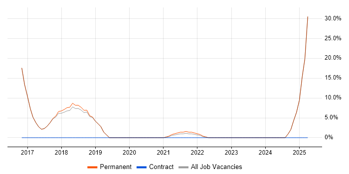 Job vacancy trend for AWS in St Helens Job vacancy trend for AWS in St Helens