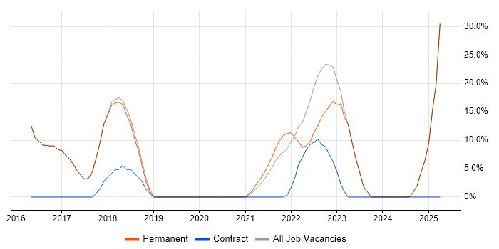 Job vacancy trend for Azure in St Helens Job vacancy trend for Azure in St Helens