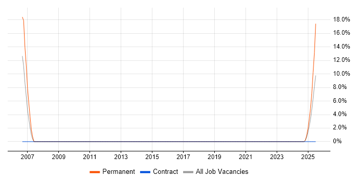 Job vacancy trend for Business Development Executive in St Helens Job vacancy trend for Business Development Executive in St Helens