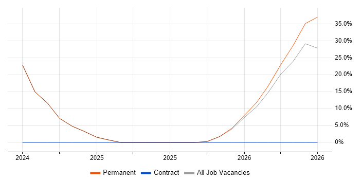 Business Development Manager job vacancy trend in St Helens