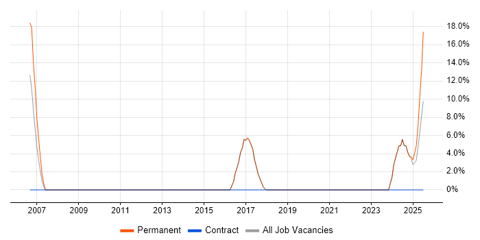 Job vacancy trend for Business Development in St Helens