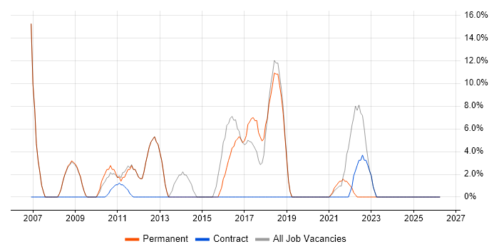 Business Intelligence job vacancy trend in St Helens